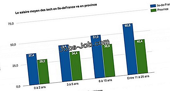 Le Salaire Moyen Des Capitaines D'Équipage À propos du